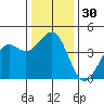 Pacific Mariculture Dock tide chart for Saturday, December 30, 2023