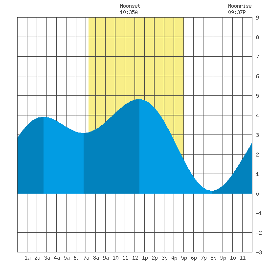 Pacific Mariculture Dock tide chart for Sunday, December 31, 2023