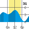 Pacific Mariculture Dock tide chart for Sunday, December 31, 2023