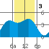 Pacific Mariculture Dock tide chart for Sunday, December 3, 2023