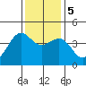Pacific Mariculture Dock tide chart for Tuesday, December 5, 2023