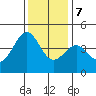 Pacific Mariculture Dock tide chart for Thursday, December 7, 2023