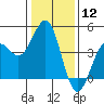 Pacific Mariculture Dock tide chart for Friday, January 12, 2024