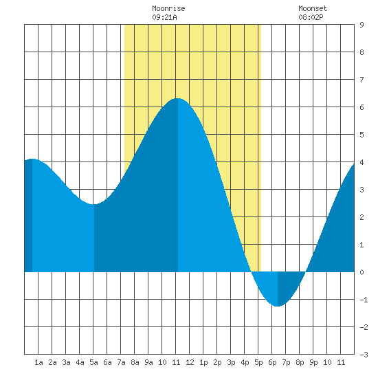 Pacific Mariculture Dock tide chart for Saturday, January 13, 2024