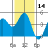 Pacific Mariculture Dock tide chart for Sunday, January 14, 2024