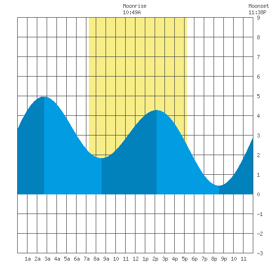 Pacific Mariculture Dock tide chart for Tuesday, January 16, 2024