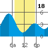 Pacific Mariculture Dock tide chart for Thursday, January 18, 2024
