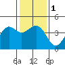 Pacific Mariculture Dock tide chart for Monday, January 1, 2024
