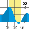 Pacific Mariculture Dock tide chart for Monday, January 22, 2024