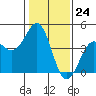 Pacific Mariculture Dock tide chart for Wednesday, January 24, 2024