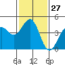 Pacific Mariculture Dock tide chart for Saturday, January 27, 2024