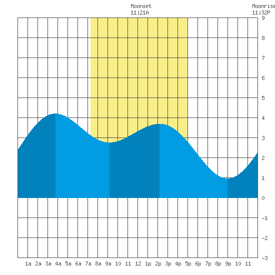 Pacific Mariculture Dock tide chart for Tuesday, January 2, 2024