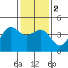 Pacific Mariculture Dock tide chart for Tuesday, January 2, 2024