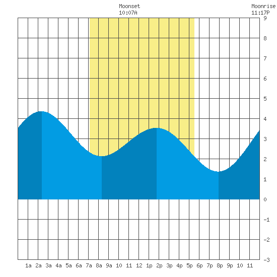 Pacific Mariculture Dock tide chart for Wednesday, January 31, 2024