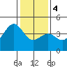 Pacific Mariculture Dock tide chart for Thursday, January 4, 2024
