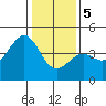 Pacific Mariculture Dock tide chart for Friday, January 5, 2024