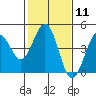 Pacific Mariculture Dock tide chart for Sunday, February 11, 2024