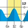 Pacific Mariculture Dock tide chart for Monday, February 12, 2024