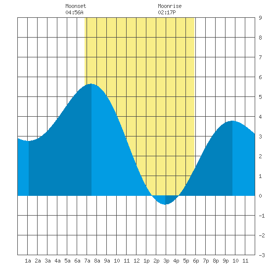 Pacific Mariculture Dock tide chart for Tuesday, February 20, 2024