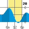 Pacific Mariculture Dock tide chart for Tuesday, February 20, 2024