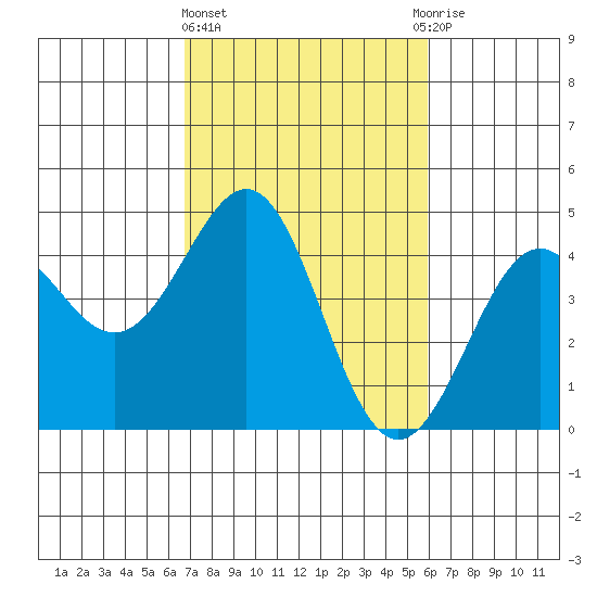 Pacific Mariculture Dock tide chart for Friday, February 23, 2024