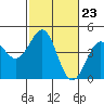 Pacific Mariculture Dock tide chart for Friday, February 23, 2024