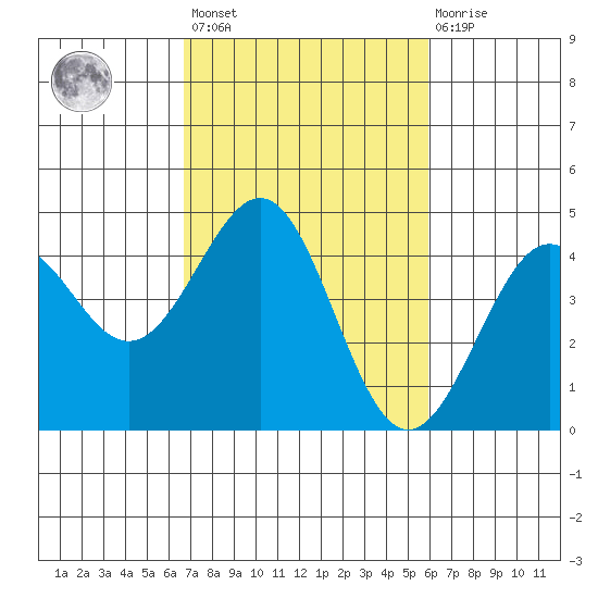 Pacific Mariculture Dock tide chart for Saturday, February 24, 2024