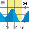 Pacific Mariculture Dock tide chart for Saturday, February 24, 2024