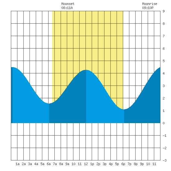 Pacific Mariculture Dock tide chart for Tuesday, February 27, 2024