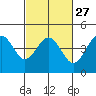 Pacific Mariculture Dock tide chart for Tuesday, February 27, 2024