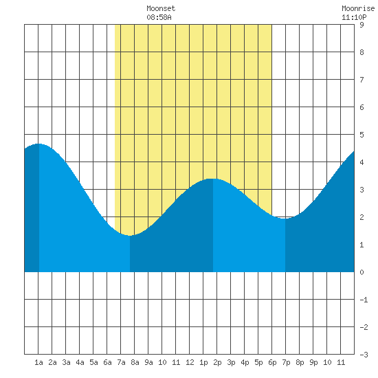 Pacific Mariculture Dock tide chart for Thursday, February 29, 2024