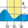 Pacific Mariculture Dock tide chart for Saturday, February 3, 2024