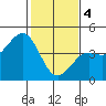 Pacific Mariculture Dock tide chart for Sunday, February 4, 2024
