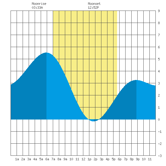 Pacific Mariculture Dock tide chart for Monday, February 5, 2024