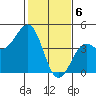 Pacific Mariculture Dock tide chart for Tuesday, February 6, 2024