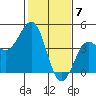 Pacific Mariculture Dock tide chart for Wednesday, February 7, 2024