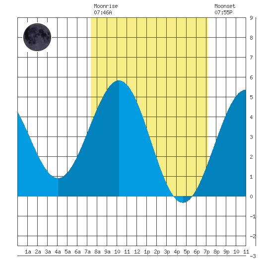 Pacific Mariculture Dock tide chart for Sunday, March 10, 2024