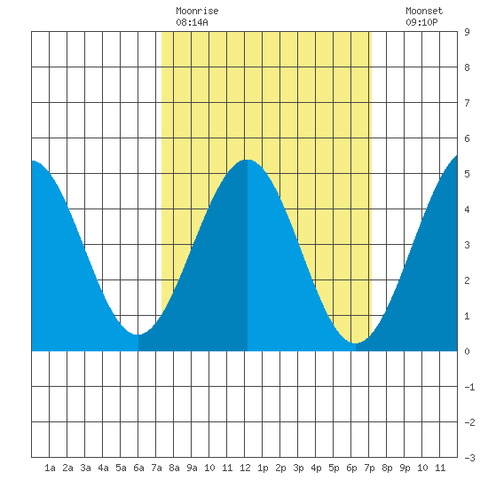 Pacific Mariculture Dock tide chart for Monday, March 11, 2024