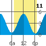 Pacific Mariculture Dock tide chart for Monday, March 11, 2024