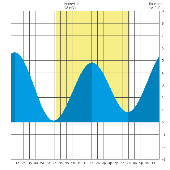 Pacific Mariculture Dock tide chart for Tuesday, March 12, 2024