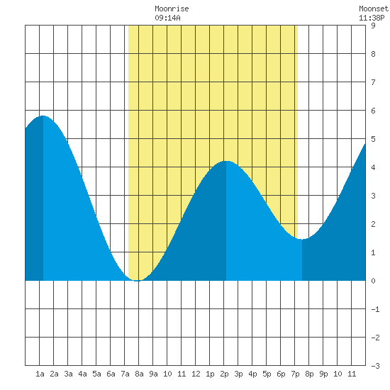 Pacific Mariculture Dock tide chart for Wednesday, March 13, 2024