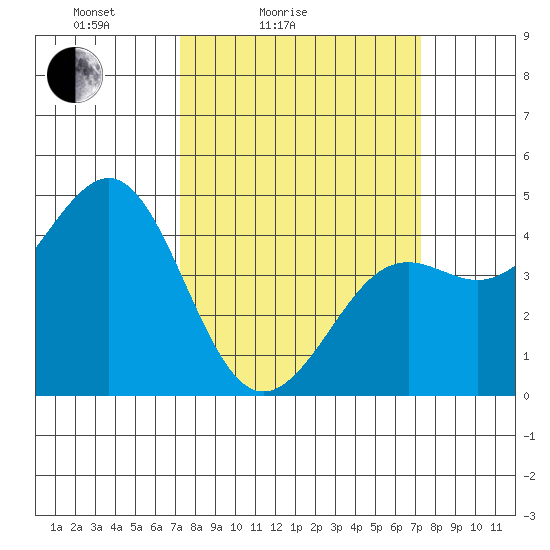 Pacific Mariculture Dock tide chart for Saturday, March 16, 2024
