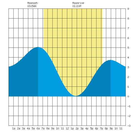 Pacific Mariculture Dock tide chart for Monday, March 18, 2024
