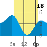 Pacific Mariculture Dock tide chart for Monday, March 18, 2024