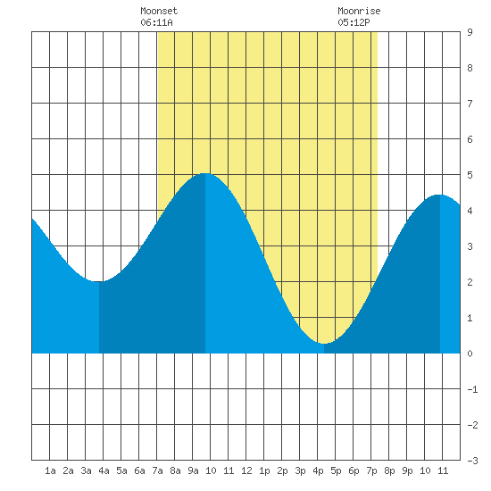 Pacific Mariculture Dock tide chart for Friday, March 22, 2024