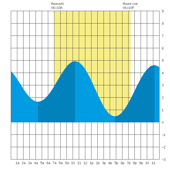 Pacific Mariculture Dock tide chart for Saturday, March 23, 2024