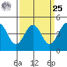 Pacific Mariculture Dock tide chart for Monday, March 25, 2024