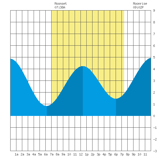 Pacific Mariculture Dock tide chart for Tuesday, March 26, 2024
