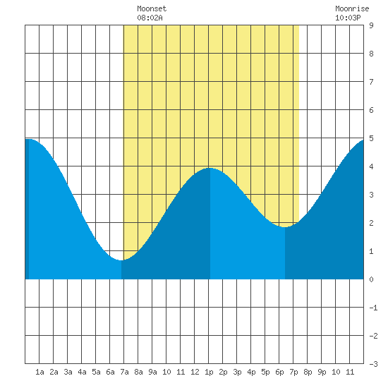 Pacific Mariculture Dock tide chart for Wednesday, March 27, 2024