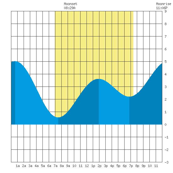 Pacific Mariculture Dock tide chart for Thursday, March 28, 2024